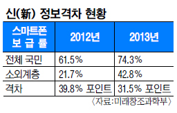 Ʈ ޷ ҿ 42.8% < ü  74.3%  