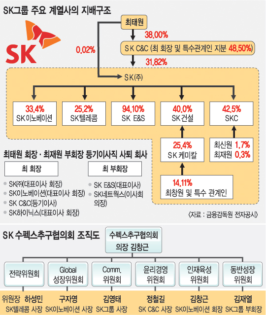 ¿ ȸ, SK迭 ̻  ´  