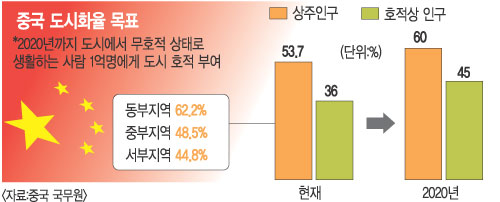 2020 ȭ 60% ޼  