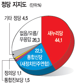[] սŴ  22.5% ǿܷ ,       