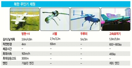 [ α  ߰]  ݰ 600~800km ֵ Ÿ   