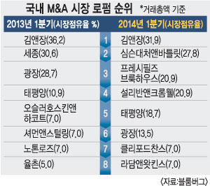 ܱ ,  M&A  Ų١ 2014 1б ŷѾ  10  6   