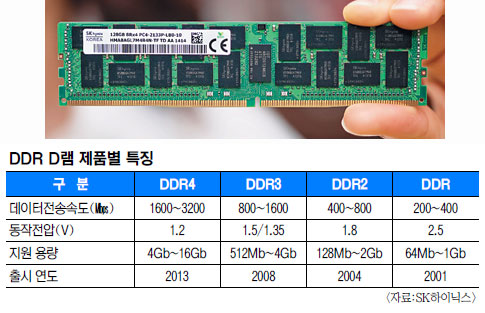 SK̴н,  ù 128GB DDR4    