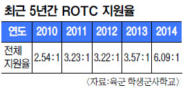 ϱ δ㿡  ROTC  ġھ  