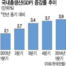 2014 1б GDP 2013 3.9%衦 3      