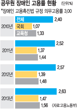 [기획] 장애인 고용 기피하는 국가·공공기관  