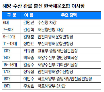 [민·관 ‘연결고리 역할’ 해운조합 운영 실태] 해수부·해경 출신이 임원 싹쓸이… 관리·감독 불가능  
