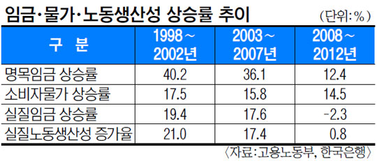 ֱ 5Ⱓ 뵿꼺 9.8% ӱ2.3%顦 ٷ ӱ ö   ͡  