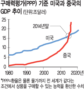 [߱ ּ 2] ġڴ   ŷ  GDP  1  
