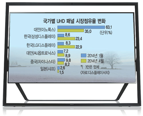 UHD TV г 1 16.9% 4 46.3% ѱ, 븸    