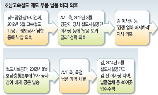 [단독] 업계 1위 삼표, ‘철피아’ 앞세워 궤도공사 독점 가능성  