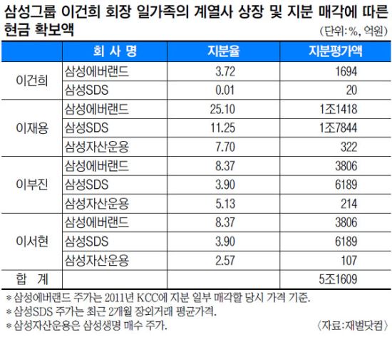 [삼성 지배구조 개편 급물살] ‘이재용의 삼성’을 위하여… 마무리 터닦기  
