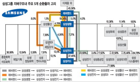 [삼성 지배구조 개편 급물살] ‘이재용의 삼성’을 위하여… 마무리 터닦기  