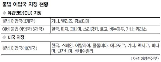 EU, 한국 불법어업국 여부 6월 말 결론… 1억달러 수산물 수출길 막히나  