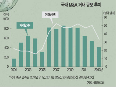 ۷ι M&A ߰ſ     