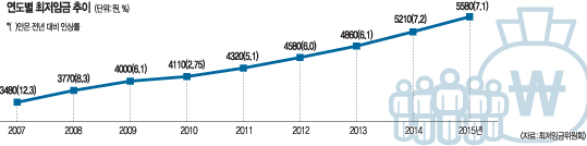 [̽м] 2015 ӱ 7.1% λ 6  ѳ ǰ  