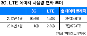 LTE  ȭ 3⡦  ߽   ̲  