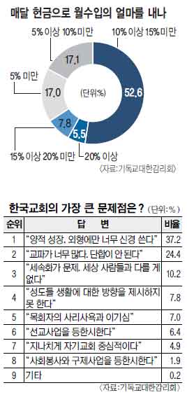  10% ̻  65.9%   ū  Ĺ 23.7%  