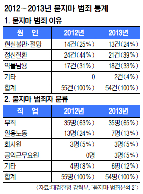 [기획] 묻지마 범죄, 대부분 빈곤층·정신질환자 소행  