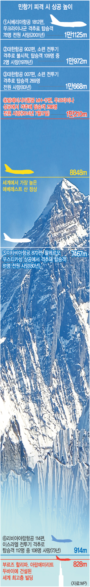 [  ǰ] ̻, 2m ߡ MH-17  4° ԰   