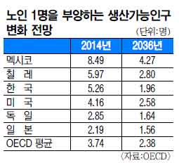 2036 α 2  1 ξ硱 OECD  5 1á  