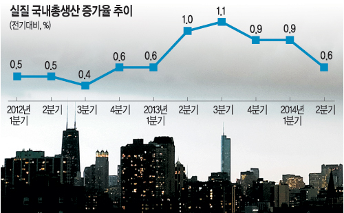 츮 ̹  ˡ   GDP, ֱ 3б  0%  
