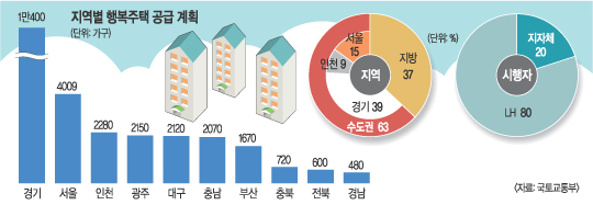 “행복주택 80% 젊은층에 공급”  
