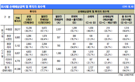  ҿǸ ,  64.3% ޴´  
