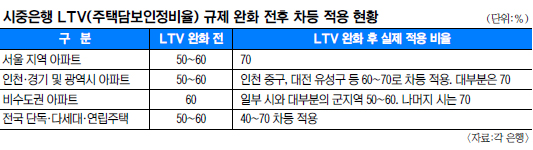 LTV 70% Ϸ  ƴϳס   â ȥ  