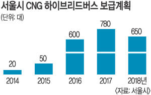 , CNG ̺긮  2014   