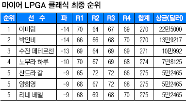  ֺ  ū    Ű ̸̹ LPGA ϴ  