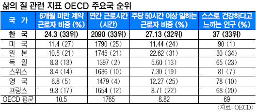 ѱ  , OECD   ˾ƺϡ  