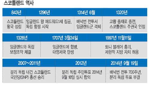 [스코틀랜드 독립 무산] 유권자들, 英 연방서 분리됐을 때의 혼란 원치 않았다  