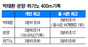 [õƽþȰ]   400m   ȯ--ϱ ̹ 2R  
