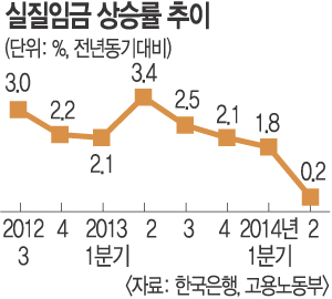 실질임금 상승률 '0.2%' - 국민일보