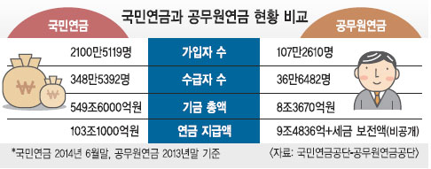 [공무원연금 Vs 국민연금] 국민연금은 소득 재분배형, 공무원연금은 소득 비례형-국민일보