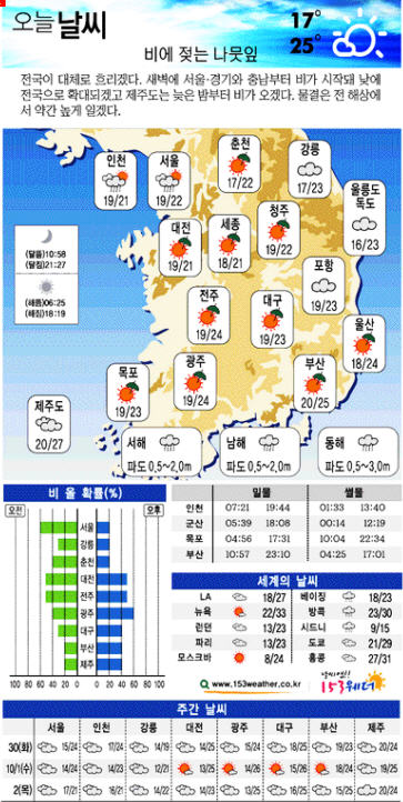 [그래픽날씨] 가을 재촉하는 비…어려운 출근길  