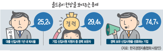 [기획] 입사는 했지만 ‘다른 직장’을 꿈꾼다… 취업시장 ‘중고 신입’ 늘어  
