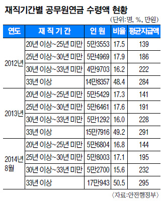 단독] 공무원연금 보험료 면제 재직 33년 이상 퇴직자 전체 수급자 절반 넘는 17만여명-국민일보