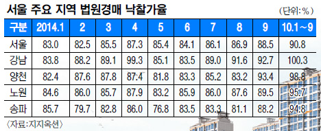  Ʈ, Ž嵵 ⡦ õ,  90%  