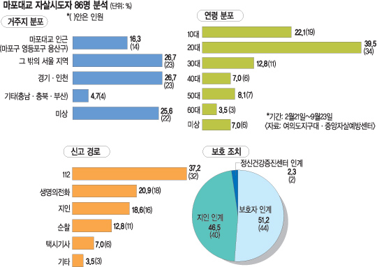 [ڻ̶ ̸ ]  ù ɡ37%, Ű ƴ  
