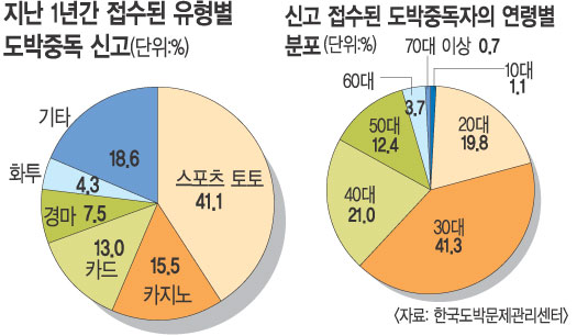 [기획] 불법 스포츠토토 수렁에 빠진 청소년들… 부모 돈 몰래 인출 베팅-국민일보