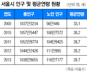 인구 줄고 늙는 서울… 3년간 19만명 감소, 평균 연령 40세 육박  