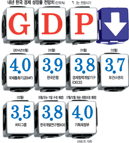[ܵ] 4%  ̷ù Ρ 2015 ġ 3% ߱  