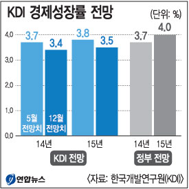 KDI, 2015  3.5%   