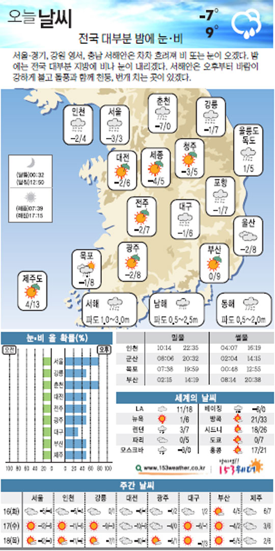 15일 경기 동부·강원 영서 폭설…밤부터 전국 대부분 눈·비  