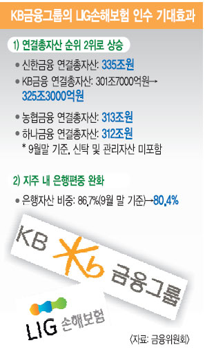 LIGպ ǰ KB M&A Ȥ   