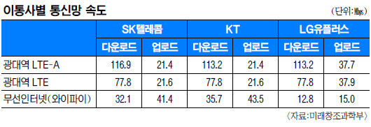 뿪 LTE-A ٿε ӵ SKT 1  