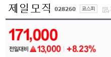 제일모직, 17만원 돌파…시가총액 9위에  
