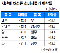 2014년 채소값 16% 폭락  